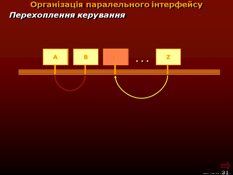 М.Кононов © 2009  E-mail: mvk@univ.kiev.ua 31  Організація паралельного інтерфейсу Перехоплення керування .